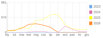 Wykres roczny blog rowerowy biker81.bikestats.pl